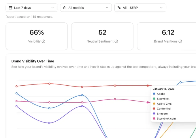 Brand Visibility Score